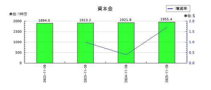 ＦＰパートナーの資本金の推移