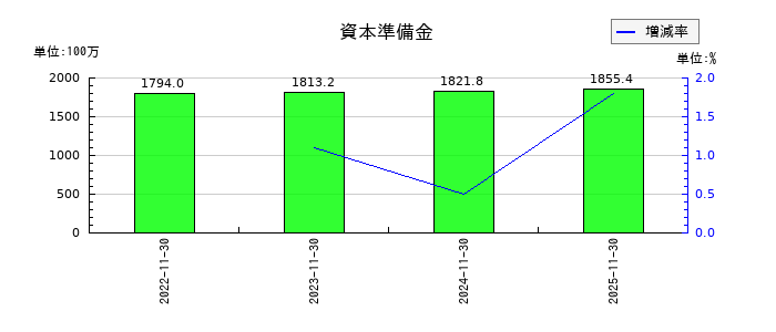 ＦＰパートナーの資本準備金の推移