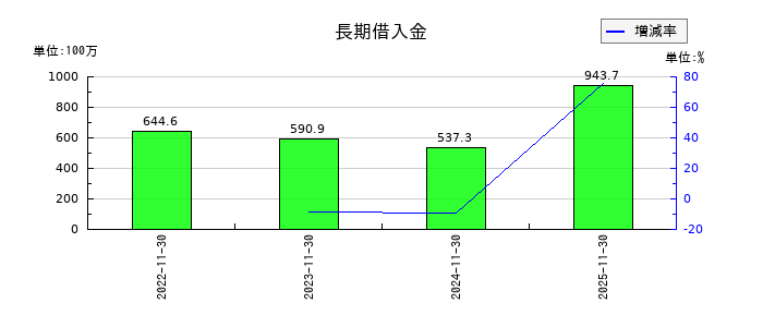 FPパートナーの長期借入金の推移