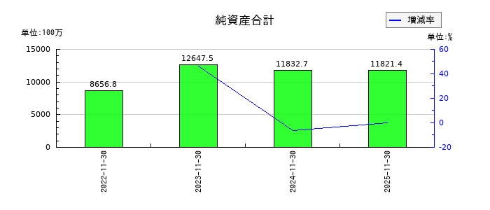 ＦＰパートナーの純資産合計の推移