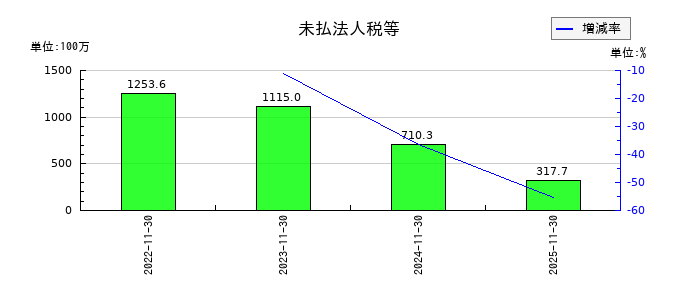 ＦＰパートナーの未払法人税等の推移