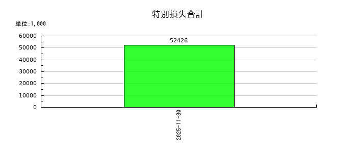 FPパートナーの特別損失合計の推移