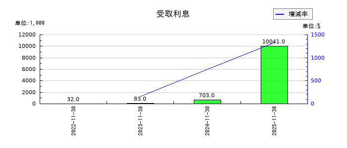 ＦＰパートナーの受取利息の推移