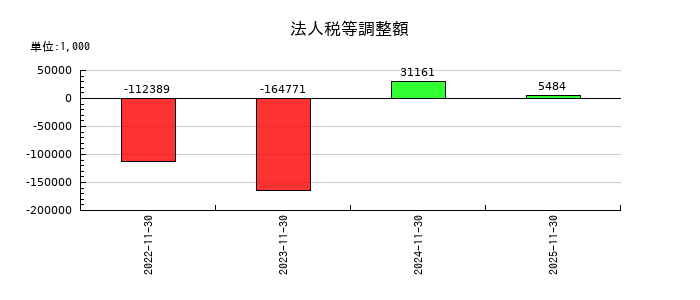 ＦＰパートナーの法人税等調整額の推移