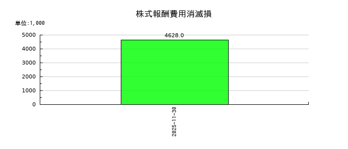 ＦＰパートナーの株式報酬費用消滅損の推移