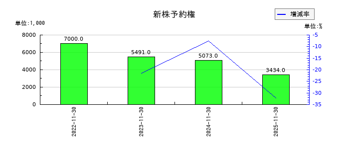 ＦＰパートナーの新株予約権の推移