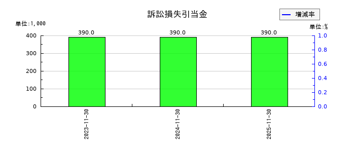 ＦＰパートナーの構築物純額の推移
