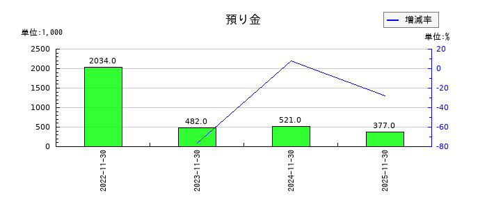 ＦＰパートナーの預り金の推移