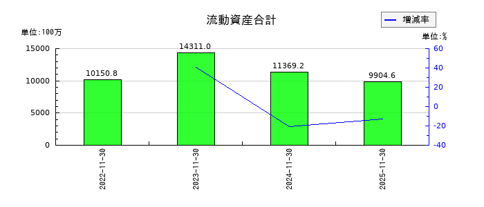 ＦＰパートナーの流動資産合計の推移