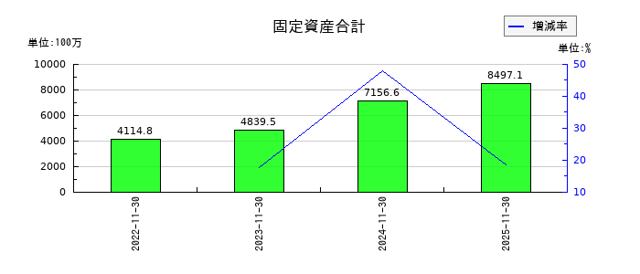 ＦＰパートナーの固定資産合計の推移