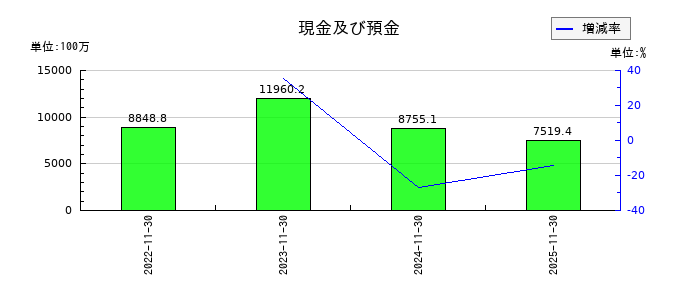 ＦＰパートナーの現金及び預金の推移