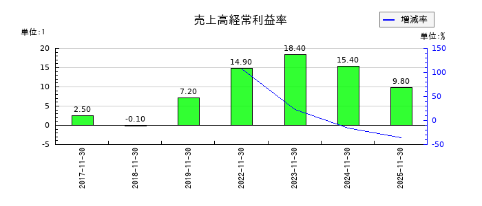 ＦＰパートナーの売上高経常利益率の推移
