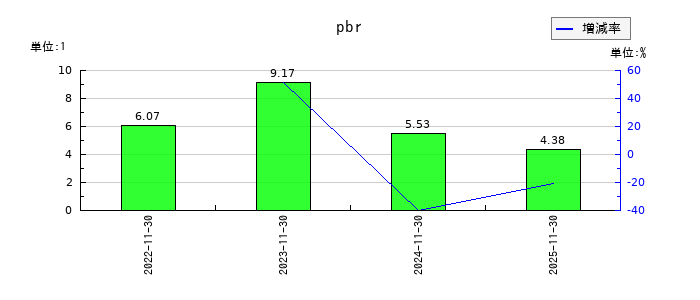ＦＰパートナーのpbrの推移