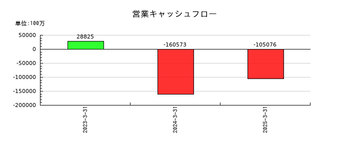 あいちフィナンシャルグループの営業キャッシュフロー推移