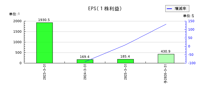 あいちフィナンシャルグループのEPS(一株当たりの利益)推移
