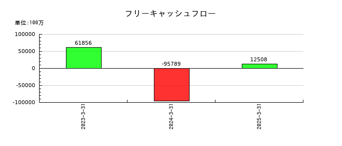 あいちフィナンシャルグループのフリーキャッシュフロー推移