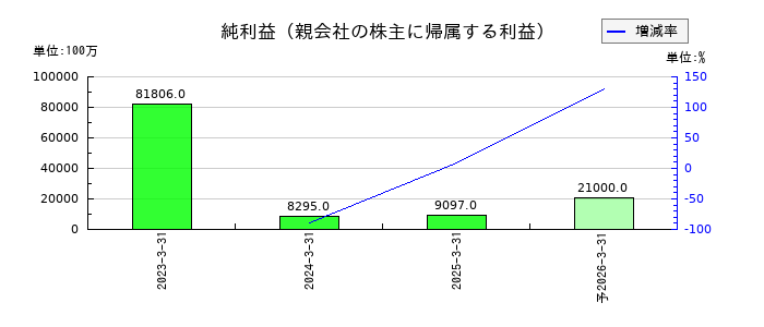 あいちフィナンシャルグループの通期の純利益推移