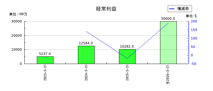 あいちフィナンシャルグループの通期の経常利益推移
