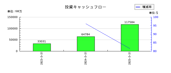 あいちフィナンシャルグループの投資キャッシュフロー推移