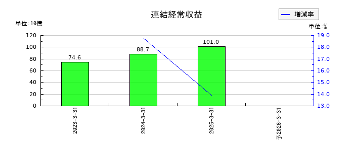 あいちフィナンシャルグループの通期の売上高推移