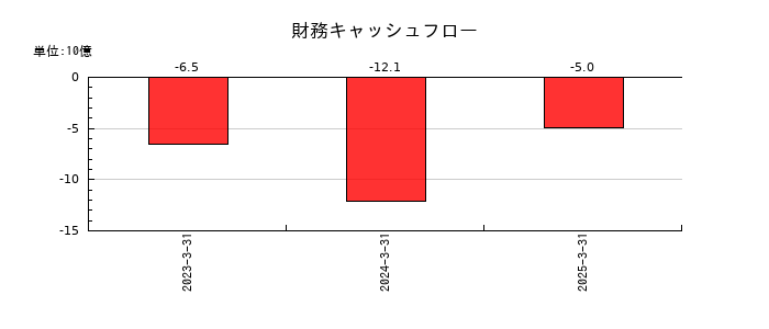 あいちフィナンシャルグループの財務キャッシュフロー推移