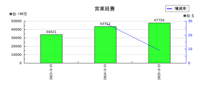 あいちフィナンシャルグループの営業経費の推移