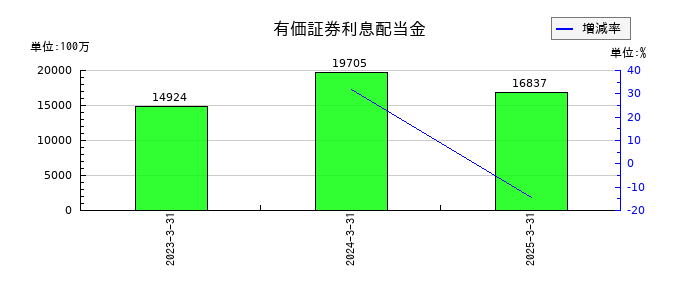 あいちフィナンシャルグループの有価証券利息配当金の推移