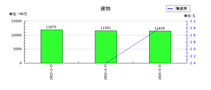 あいちフィナンシャルグループの建物の推移