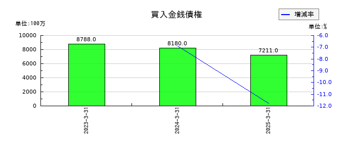 あいちフィナンシャルグループの買入金銭債権の推移