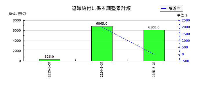 あいちフィナンシャルグループの退職給付に係る調整累計額の推移