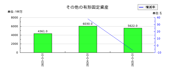 あいちフィナンシャルグループのその他の有形固定資産の推移