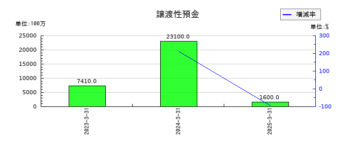 あいちフィナンシャルグループの譲渡性預金の推移