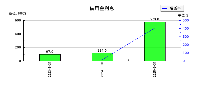 あいちフィナンシャルグループの借用金利息の推移