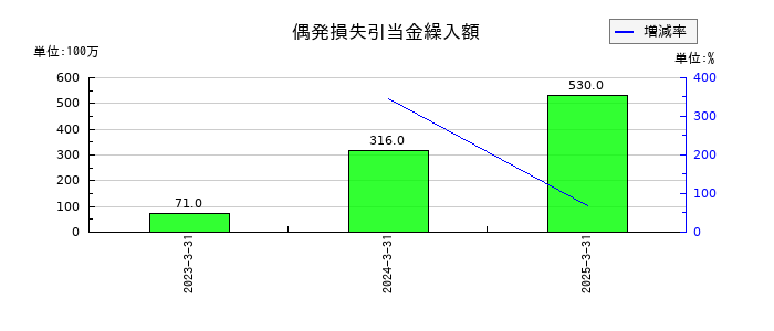 あいちフィナンシャルグループの偶発損失引当金繰入額の推移