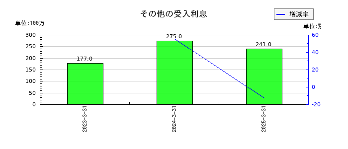 あいちフィナンシャルグループのその他の受入利息の推移