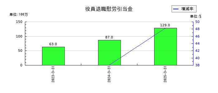あいちフィナンシャルグループの役員退職慰労引当金の推移