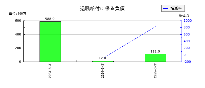 あいちフィナンシャルグループの退職給付に係る負債の推移