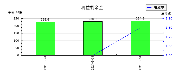 あいちフィナンシャルグループの利益剰余金の推移