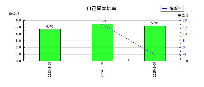 あいちフィナンシャルグループの自己資本比率の推移