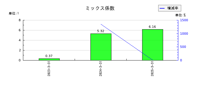 あいちフィナンシャルグループのミックス係数の推移