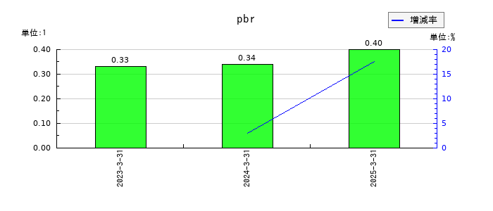 あいちフィナンシャルグループのpbrの推移