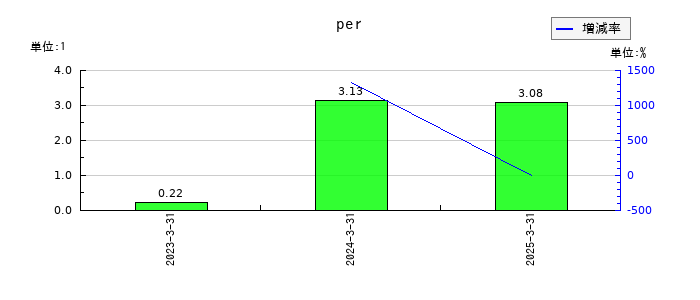 あいちフィナンシャルグループのperの推移