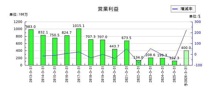 ナンシンの通期の営業利益推移