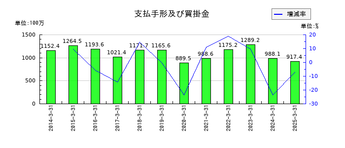 ナンシンの支払手形及び買掛金の推移
