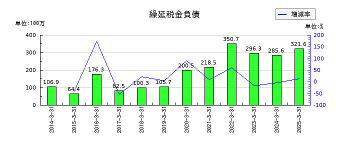 ナンシンの繰延税金負債の推移