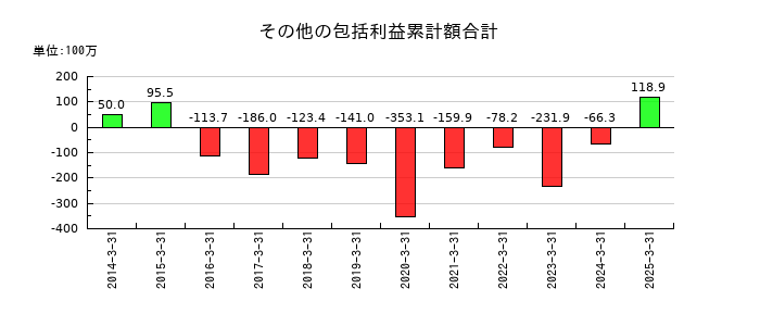 ナンシンのその他の包括利益累計額合計の推移