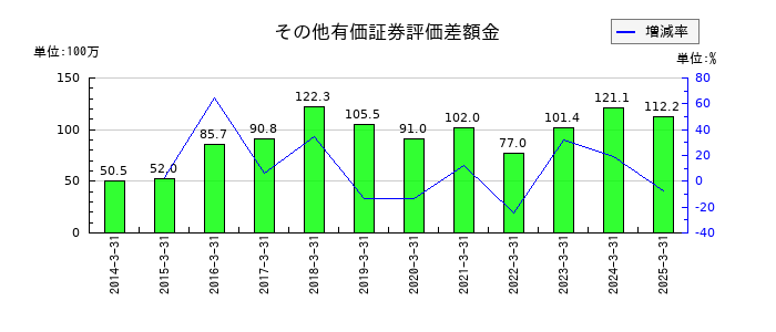 ナンシンのその他有価証券評価差額金の推移
