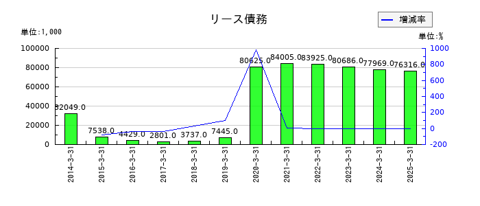 ナンシンのリース債務の推移