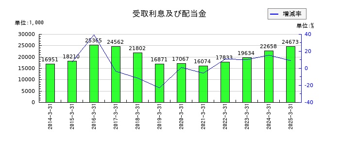 ナンシンの受取利息及び配当金の推移