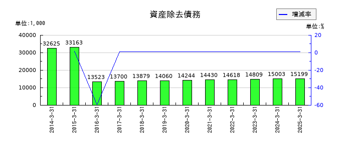 ナンシンの資産除去債務の推移